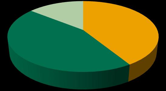 116 11 532 Custos/Despesas 160 31 15 902 9M17 Ajustado 9M18 9M17 9M18 262 14% 1.