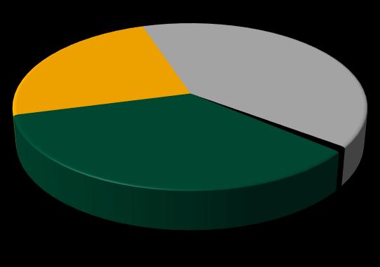 Alavancagem Perfil da dívida Cemig consolidada 13 Cronograma de vencimento Principais indexadores Dívida líquida total: R$13,2 bilhões Prazo médio: 4,2 anos 6.204 24% 40% 1.301 1.714 1.634 2.031 2.