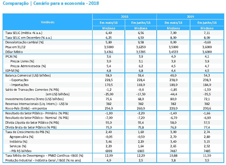 Fonte: ANBIMA Fonte: BCB - FOCUS Cenário de Longo Prazo 2012 2013 2014 2015 2016 2017 2018P 2019P 2020P 2021P 2022P 2012 2013 2014 2015 2016 2017 2018 2019 2020 2021 2022 Economia Mundial dez-12