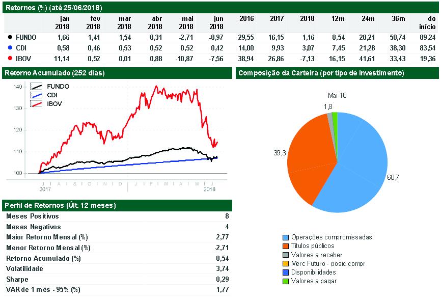 FUNDO CEF IRF-M1+ FUNDO CEF IRF-M1+ Caixa FI Brasil Irf M 1+ Tp RF LP Economatica em % mai/18 Nome do investimento Tipo de