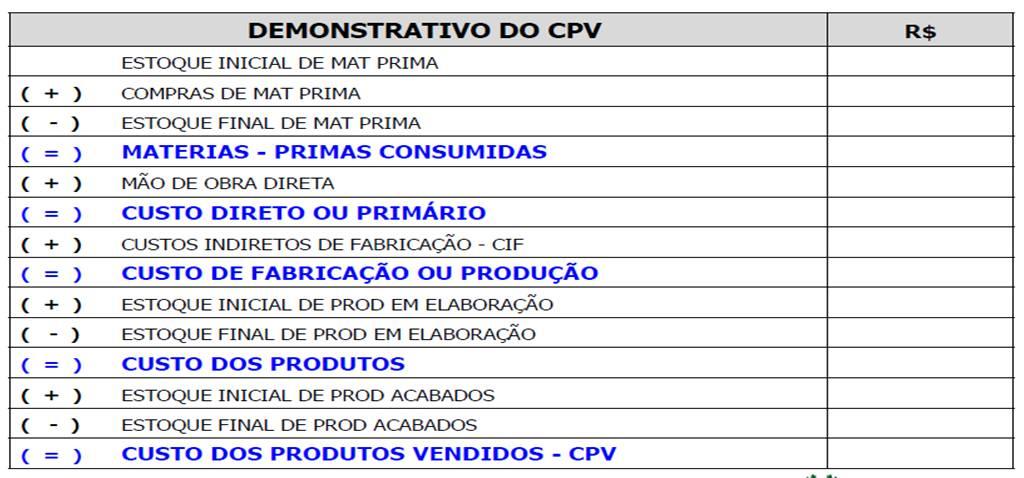 Montando o CPV Custo de Transformação Representam o esforço da empresa para transformar o material adquirido do