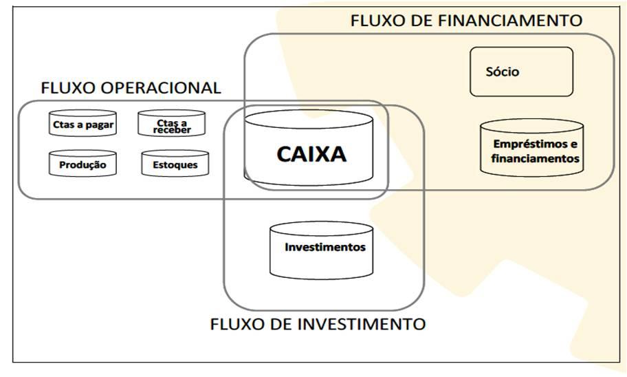 Conceito de Caixa e Equivalentes de Caixa Equivalentes de Caixa Contas representativas de aplicações financeiras que possuem as mesmas características de liquidez e disponibilidade imediata.