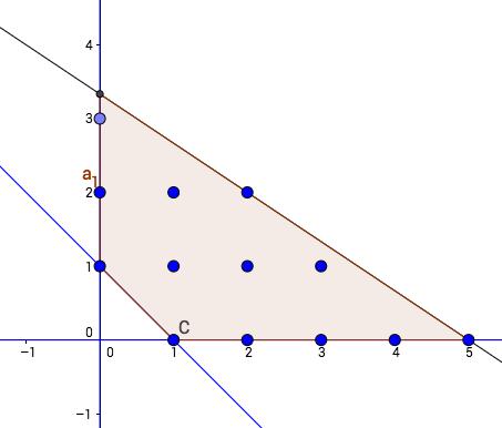 Os vértices da região destacada são (0, 1), (0, 10/3), (5, 0) e (1, 0). b) As soluções inteiras são os pontos de coordenadas inteiras que estão dentro da região destacada em (a).