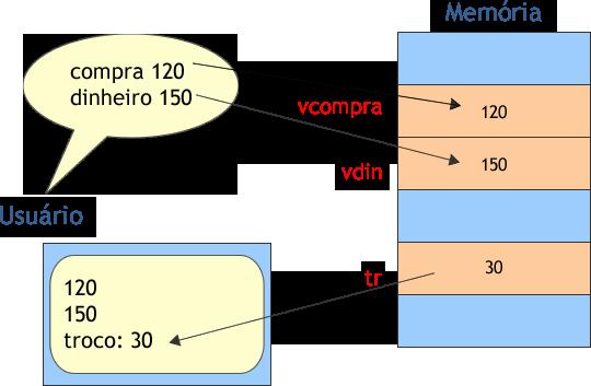 Instrução de entrada de dados (ler) Exemplo: Um algoritmo para calcular o troco a ser