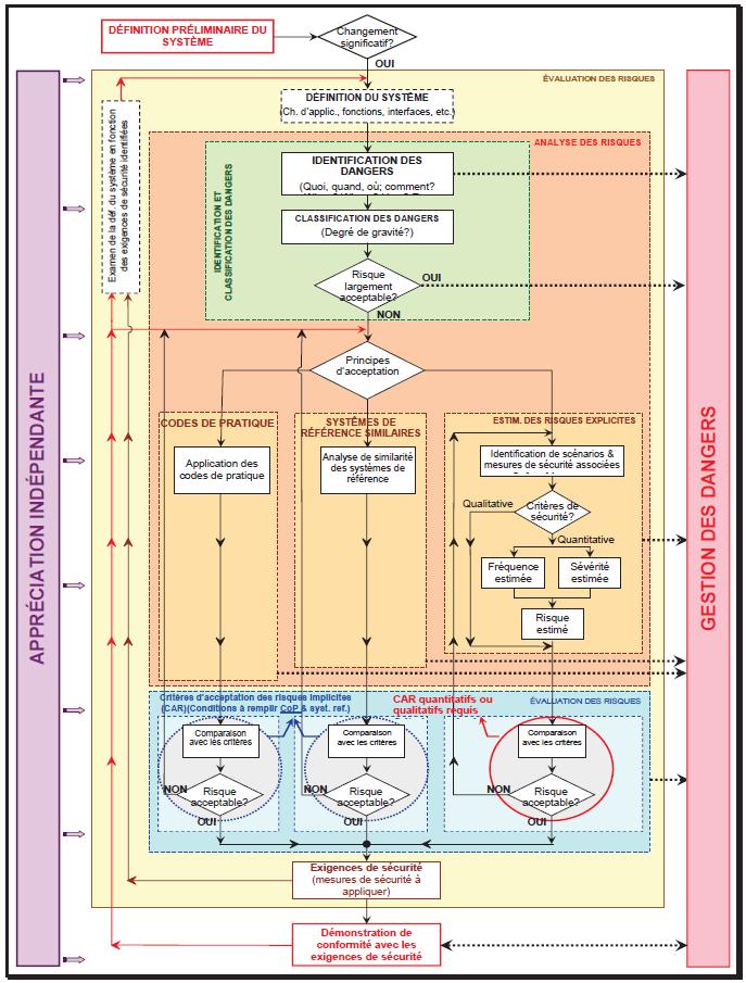 Annexe 1 : Processo de gestão de risco e avaliação independente 0 : Mudança significativa 1 : Definição do Sistema 2 : Identirficação dos perigos classificação dos perigos Aceitação dos perigos