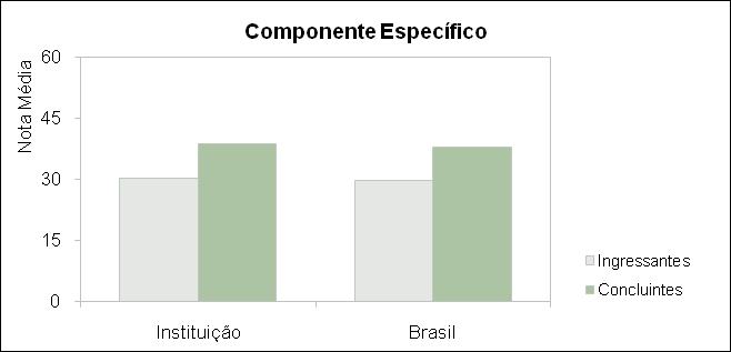 A seguir encontra-se um gráfico em que se compara o desempenho do curso nessa instituição com o desempenho da área, levando em conta a totalidade de estudantes da área no Brasil.