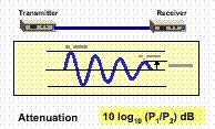 Distorção 10» Distorção de amplitude A potência do sinal recebido diminui com a distância (atenuação) Em meios guiados, a atenuação varia exponencialmente com a distância (medida em escala