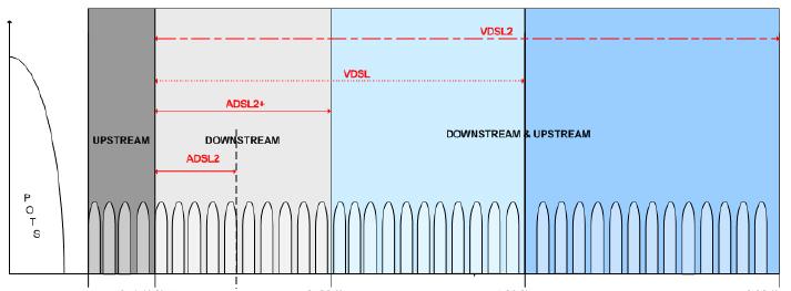 VDSL 62 Evolução da tecnologia VDSL em relação a ADSL» Suporta o acesso analógico telefónico (POTS) ou RDIS como em ADSL» Aumento significativo da