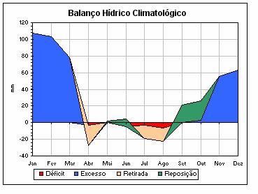 3.4. Caracterização hidroclimática A bacia hidrográfica representa um sistema fechado nas condições climáticas do sudeste brasileiro.