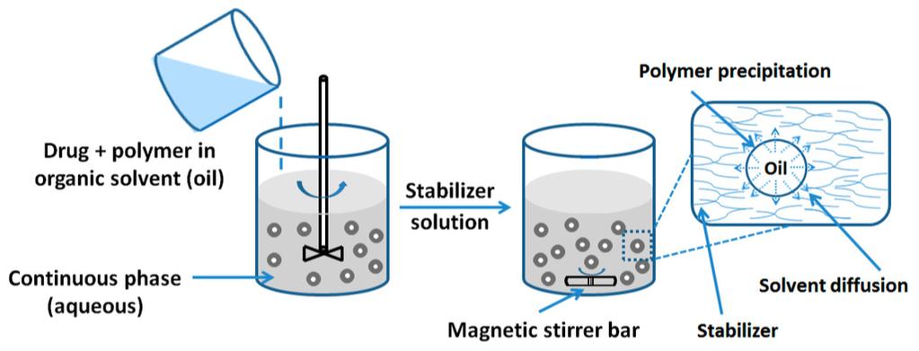 Métodos de Preparação de Nanopartículas Poliméricas Profa. Dra.