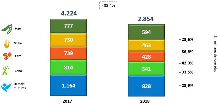 PRODUTOS ESPECIAIS No 4T18, o volume de entrega dos produtos especiais foi de 168 mil toneladas, 70,9% inferior ao 4T17, que foi de 577 mil toneladas.