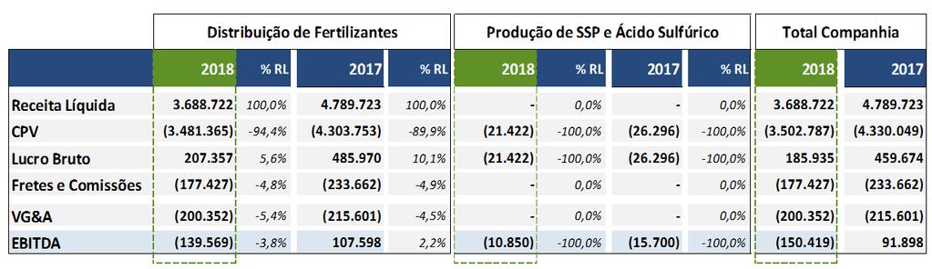 O resultado líquido de 2018 foi impactado pela reversão contábil do saldo de imposto de renda e contribuição social diferidos.