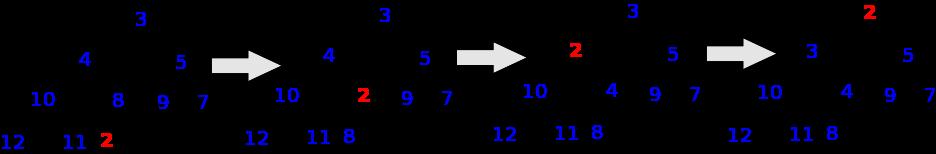 Heaps - Implementação upheap: fazer subir o elemento enquanto for menor que o pai // Fazer um elemento subir na heap até à sua posição p r i v a t