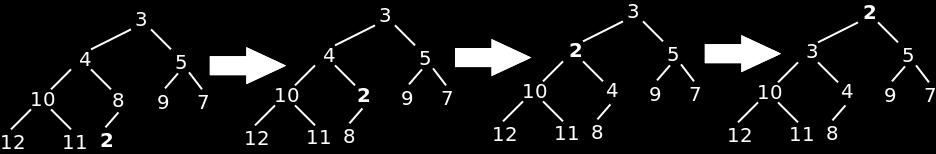 Trocar com o pai i = i/2; Estamos a usar dois métodos auxiliares: smaller(i,j): devolve true se elemento da posição i for menor que o elemento da