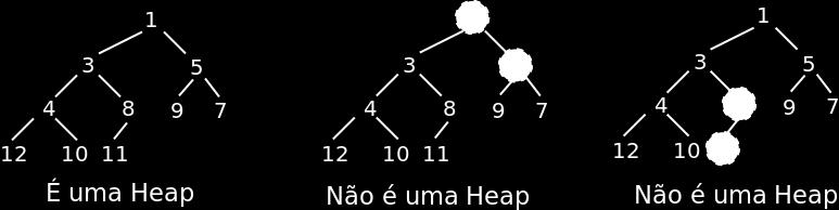 prioridade que o filho, ou seja, numa minheap, o pai é sempre menor que os filhos Nota: numa maxheap,