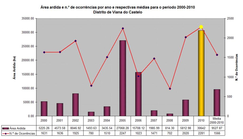 4. Os incêndios florestais no Alto Minho O estudo dos incêndios e dos riscos que lhes estão inerentes assume um papel crítico na caraterização do risco na região do Alto Minho, não só porque os