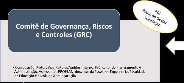 Instituído em 11/01/18 Atribuições: definir diretrizes de governança, gestão de riscos e controles frente a novos requisitos da instituição e da legislação priorizar e acompanhar a implantação das