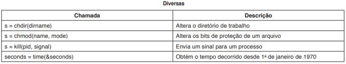 Conceitos Básicos Chamadas ao Sistema Exemplos de chamadas da interface: