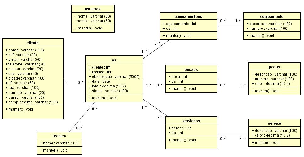 26 Apêndice B: Diagramas Nesta etapa são apresentados os demais diagramas utilizados para a modelagem do sistema OrderOfService.