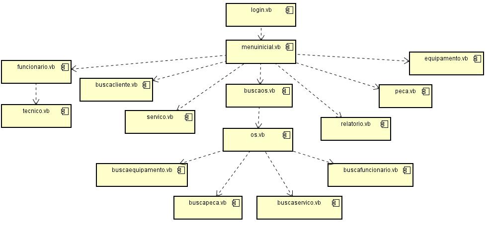 29 Figura 32: Diagrama de Atividades DIAGRAMA 7: Componentes: É função do Diagrama de Componente documentar como os arquivos