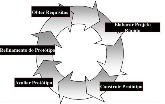 4 Figura 1: Modelo de Prototipação Fonte: SlideShare De acordo com SILVA e PÁDUA (2010) o modelo de prototipação pode ser dividido nos seguintes itens: Obter Requisitos: Cliente e desenvolvedor