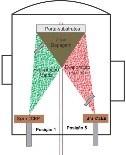 1 deposição. O sistema dopante (sistema molecular ) mantém fixa a massa de samário em 0 mg, calculando a massa de európio, para obter percentagens de % (1 mg), 1% (3 mg), % ( mg) e 0% (10 mg).