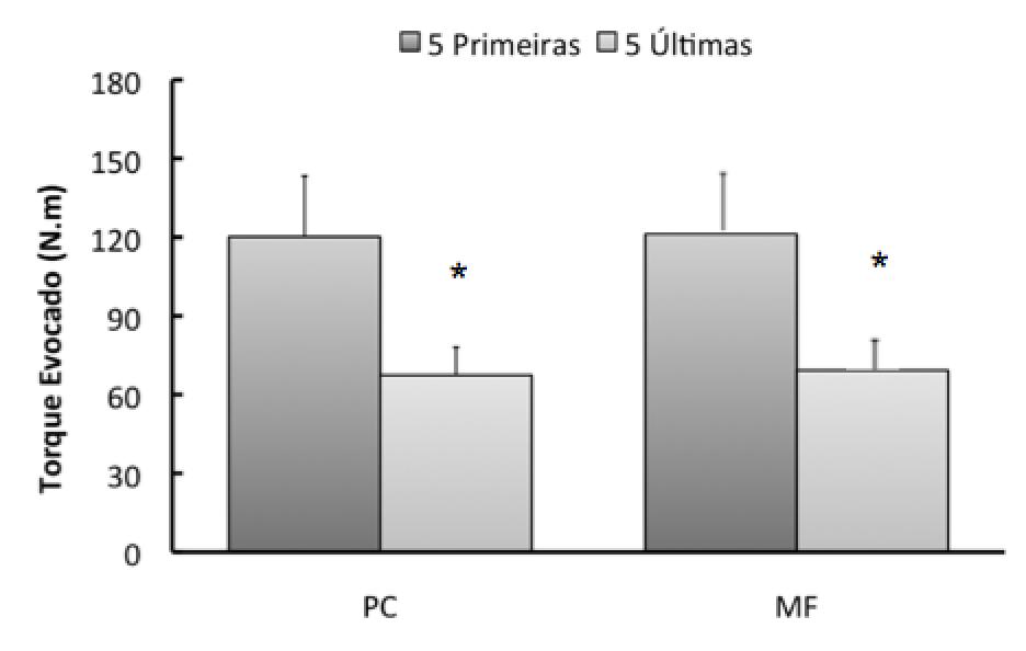 47 Figure 8. Comparação do torque evocado durante as sessões de EENM entre as cinco primeiras e cinco últimas contrações em ambos os grupos, PC e MF. Valores expressos em média (±DP).