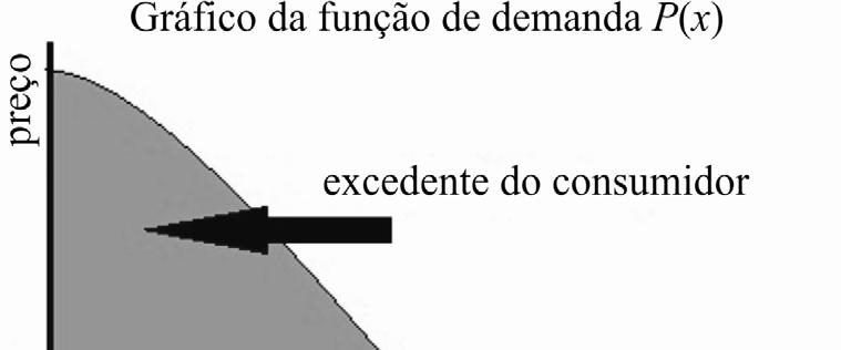 Questão Na teoria econômica, uma função de demanda y = P(x) representa a relação entre a quantidade x produzida de determinado bem e o seu preço y.