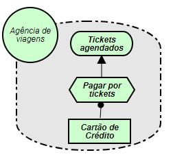 Para atingir o objetivo Tickets agendados, é necessário executar a tarefa Pagar por tickets e, para realizar a tarefa, é necessária obtenção do recurso Cartão de crédito. Figura 2.