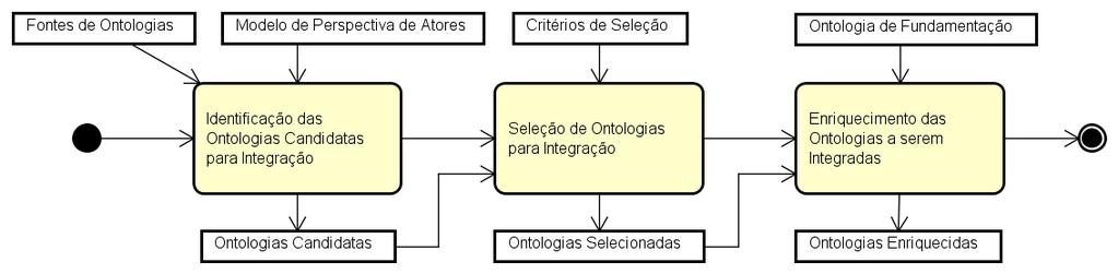 4.2.2. Busca e Seleção das Ontologias a serem Integradas Uma vez definido o escopo da ontologia e sua modularização (quando for o caso), deve-se realizar a Busca e Seleção das Ontologias a serem