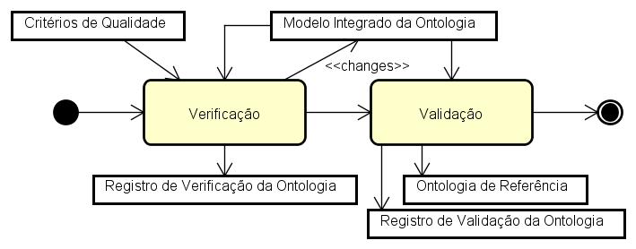Figura 4.9 Subatividades de Avaliação Semântica. Para realizar a avaliação semântica da ontologia, o primeiro passo é a Verificação da ontologia.