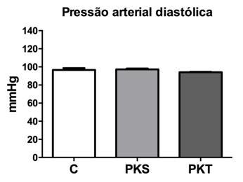 Figura 5: Pressão arterial sistólica ao final do protocolo. Figura 6: Pressão arterial diastólica ao final do protocolo. Figura 7: Pressão arterial média ao final do protocolo.