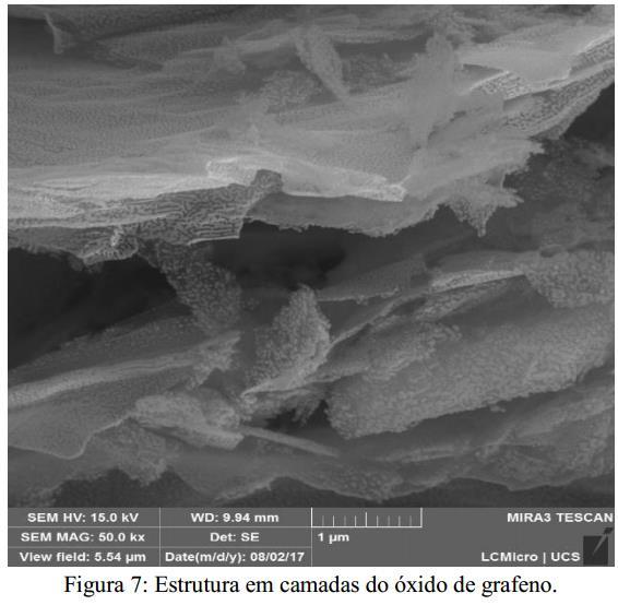 ; RUOFF, S.R.; The chemistry of graphene oxide. Chemical Society Reviews, v.39, p. 228-240, 2010. [3] PEI, S.; CHENG, H-M. The reduction of graphene oxide. Carbon, v. 50, 2012, pg. 3210-3228.