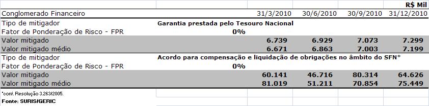 A figura 13 mostra o fluxo das operações baixadas para prejuízo por trimestre do ano de 2010. Figura 13: Fluxo de operações baixadas para prejuízo.