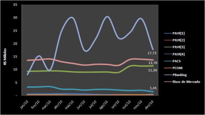 DIVULGAÇÃO DE INFORMAÇÕES REFERENTES À GESTÃO DE RISCOS 2010 MÓDULO 3 ASPECTOS QUANTITATIVOS CAPÍTULO 4 ALOCAÇÃO PARA RISCO DE MERCADO E PARCELA BANKING As parcelas do risco de mercado são compostas