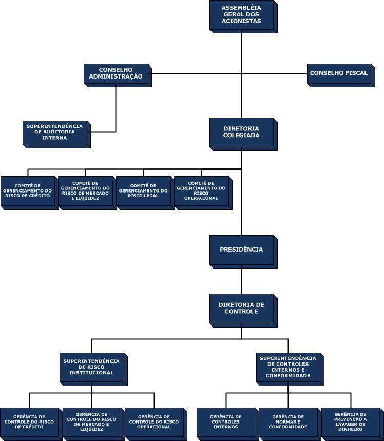 DIVULGAÇÃO DE INFORMAÇÕES REFERENTES À GESTÃO DE RISCOS DEZEMBRO/2010 MÓDULO 2 ASPECTOS QUALITATIVOS CAPÍTULO 1 ESTRUTURA DE GERENCIAMENTO DE RISCO A Diretoria de Controle do Banco de Brasília atua