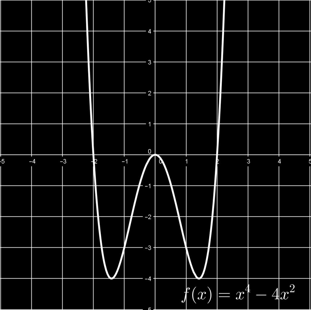 A função f : R R definida por f(x) = x 4 4x 2 é um função par, pois x R f( x) = ( x) 4 4( x) 2 = x 4 4x 2 = f(x) Exemplo 61.