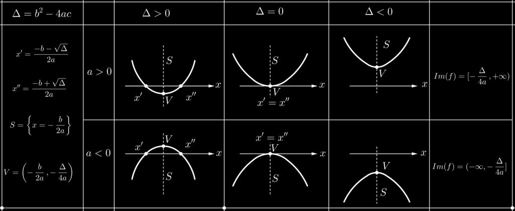 1.1. EXEMPLOS DE FUNÇÕES E SEUS GRÁFICOS 29 3. Se < 0 então f(x) = 0 não tem solução. Neste caso, G(f) não intersecta o eixo das abscissas.