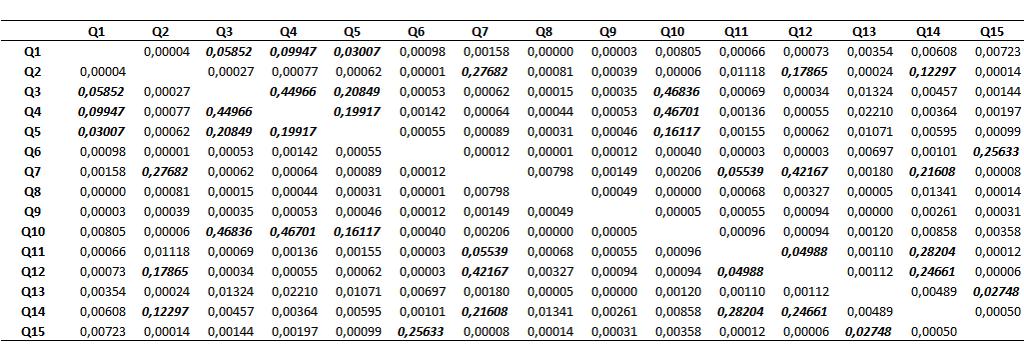 71 Tabela 4.4 - Valores de p para os Test T uni-caudal com nível de significância de 95% para amostras com variância presumidamente diferentes da safra 2012.