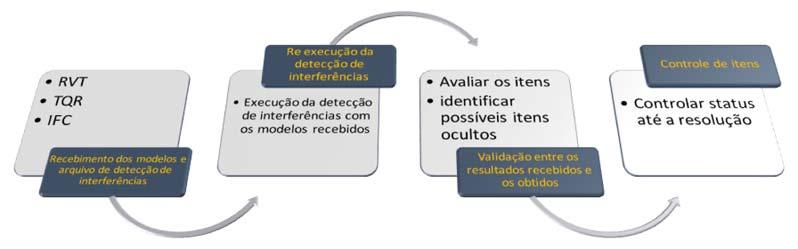 Dentre os itens verificados nos elementos de cada disciplina estão: 1) nome do elemento; 2) identificador dentro do projeto (tag); 3) descrição dos elementos; 4) descrição do modelo de referência em