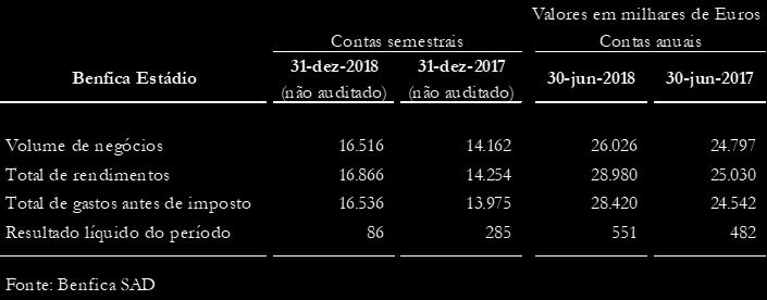 A evolução da atividade da Benfica Estádio, com referência aos exercícios anuais findos em 30 de junho de 2017 e 30 de junho de 2018 (contas auditadas) e aos primeiros semestres de 2017/2018 e