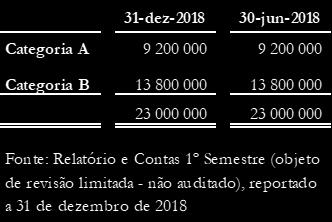 Benfica SAD, ao valor unitário de 5 (cinco euros), correspondentes ao aumento do capital social no montante de 39.999.