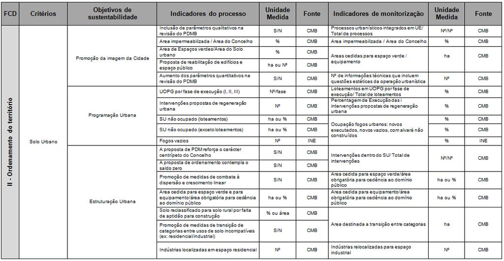 Ordenament d Territóri Quadr 2 - Indicadres de