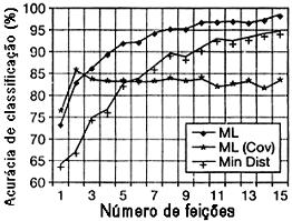 = 0 0, = 0 0.5 Os resultados de classfcação são lustrados na Fgura.6. Observe que o classfcador Mn Dst torna-se mas acurado que ML Cov para dmensões acma de ses.