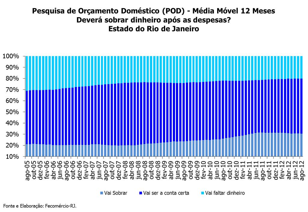 de todas as contas pagas, contra 31,2% em agosto de 2011. Entre os entrevistados, 80,3% estavam com o orçamento equilibrado (a conta certa + sobras) em agosto deste ano, contra 79,8% em 2011.