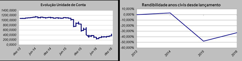 Cenários e probabilidades (à data de vencimento do FA) Pior resultado possível Mantendo-se até à maturidade e mediante o bom cumprimento por parte dos emitentes que compõem o FA, receberá o capital