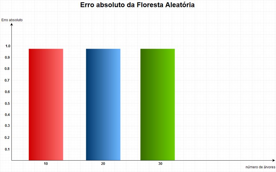 57 Figura 54: Erro absoluto da Floresta Aleatória em relação ao número de árvores É preciso enfatizar que apesar de quanto maior o número de árvores aleatórias geradas, melhores os resultados, também
