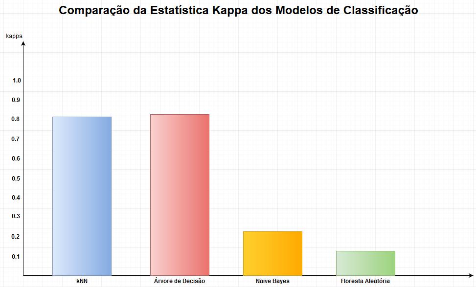 60 Tabela 5: Interpretação dos valores da estatística kappa para cada modelo Modelo Árvore de decisão knn Naive Bayes Floresta Aleatória Valor 0.829 0.815 0.206 0.