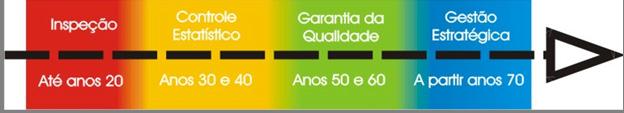 Gestão da Qualidade - Fases (Garvin) G. S. Radford 1922 - livro The control of quality in manufacturing.