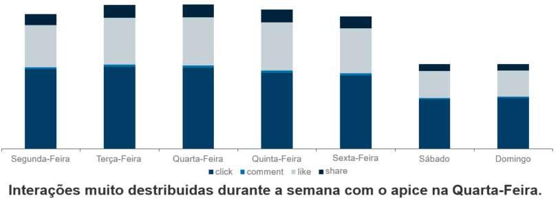 / Como as empresas estão atuando no Linkedin Acessos Interações a Plataforma na plataforma por Dia dia da semana Semana Segunda Terça Quarta